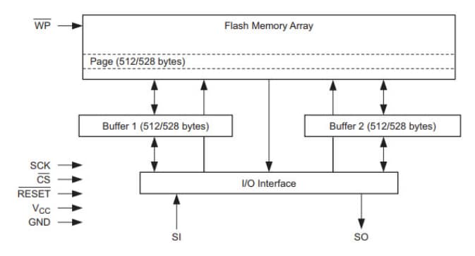 Block Diagram - Renesas / Dialog AT25PE16 Series Serial Flash Memory